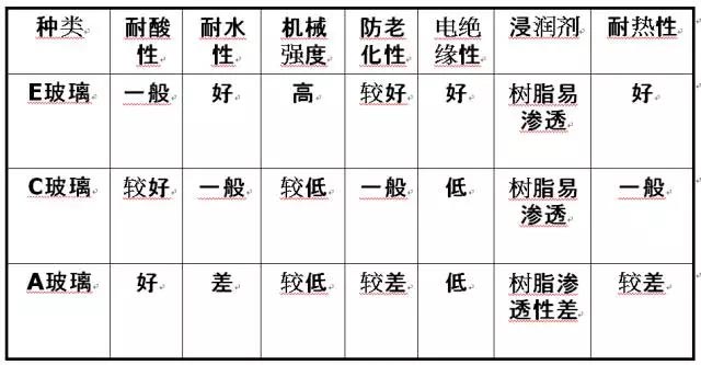 玻璃纖維按堿金屬氧化物含量又分為三大類：無堿、中堿、高堿玻纖