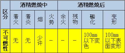 區(qū)分：可燃性、難燃性、極難燃性、不可燃性