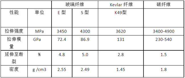 玻璃纖維、碳纖維、 Kevlar 纖維的性能對(duì)比
