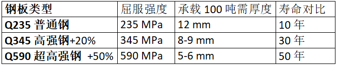 鋼板類型、厚度、強度與壽命的對比數(shù)據(jù)