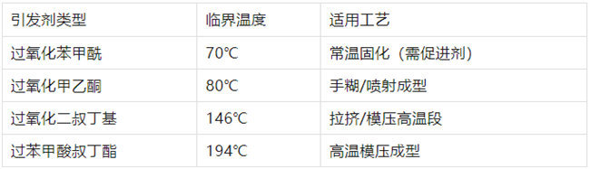 不飽和樹脂引發(fā)劑類型、臨界溫度、適用工藝